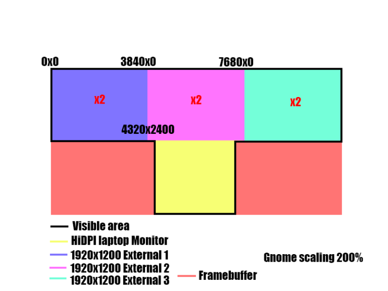 Xrandr framebuffer and perdisplay scaling xpam.pl